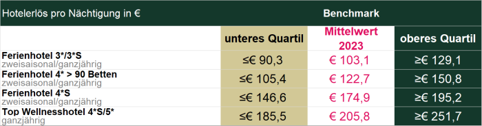 Benchmark Hotelerlös pro Nächtigung