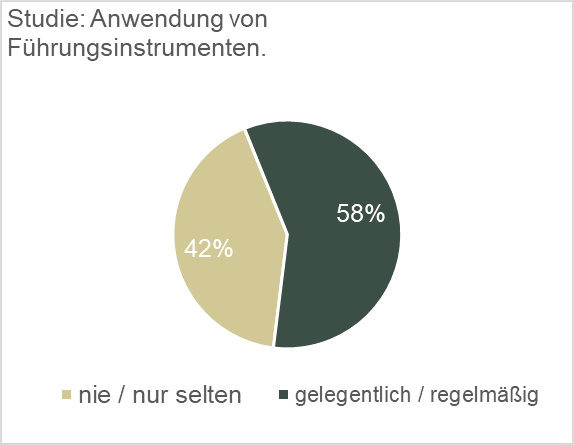 Führungsinstrumente