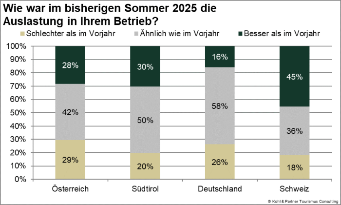 Stimmungsradar Sommer 2025 Auslastung
