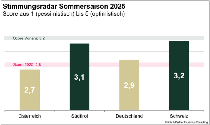 Stimmungsradar Sommer 2025 Länder Gegenüberstellung Kohl&Partner