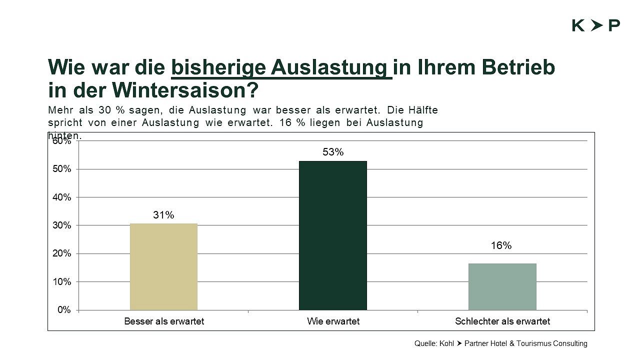 Auslastung