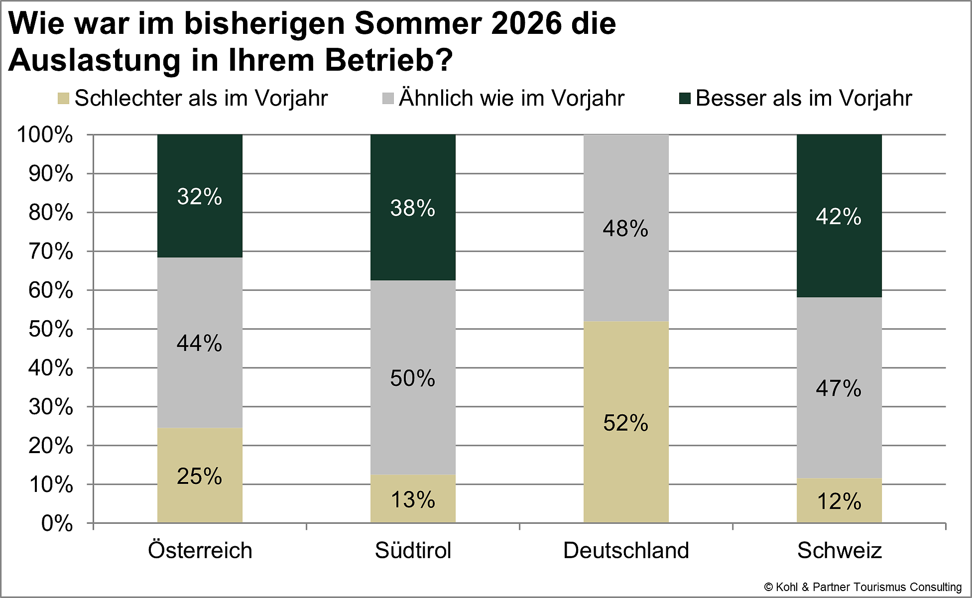 Auslastung-Ländervergleich