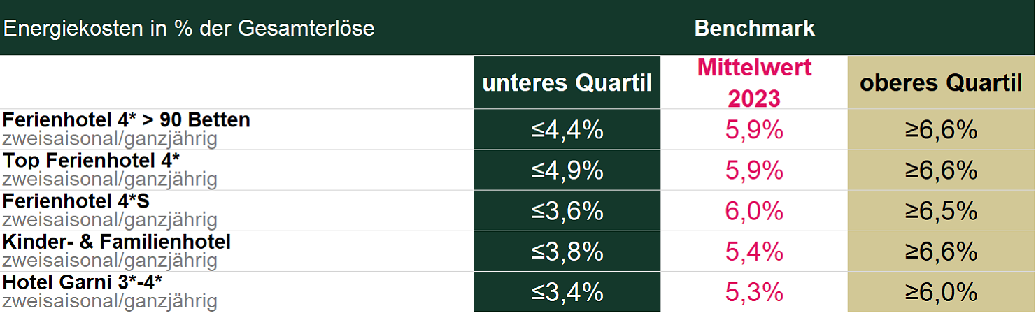 Benchmark Energiekosten
