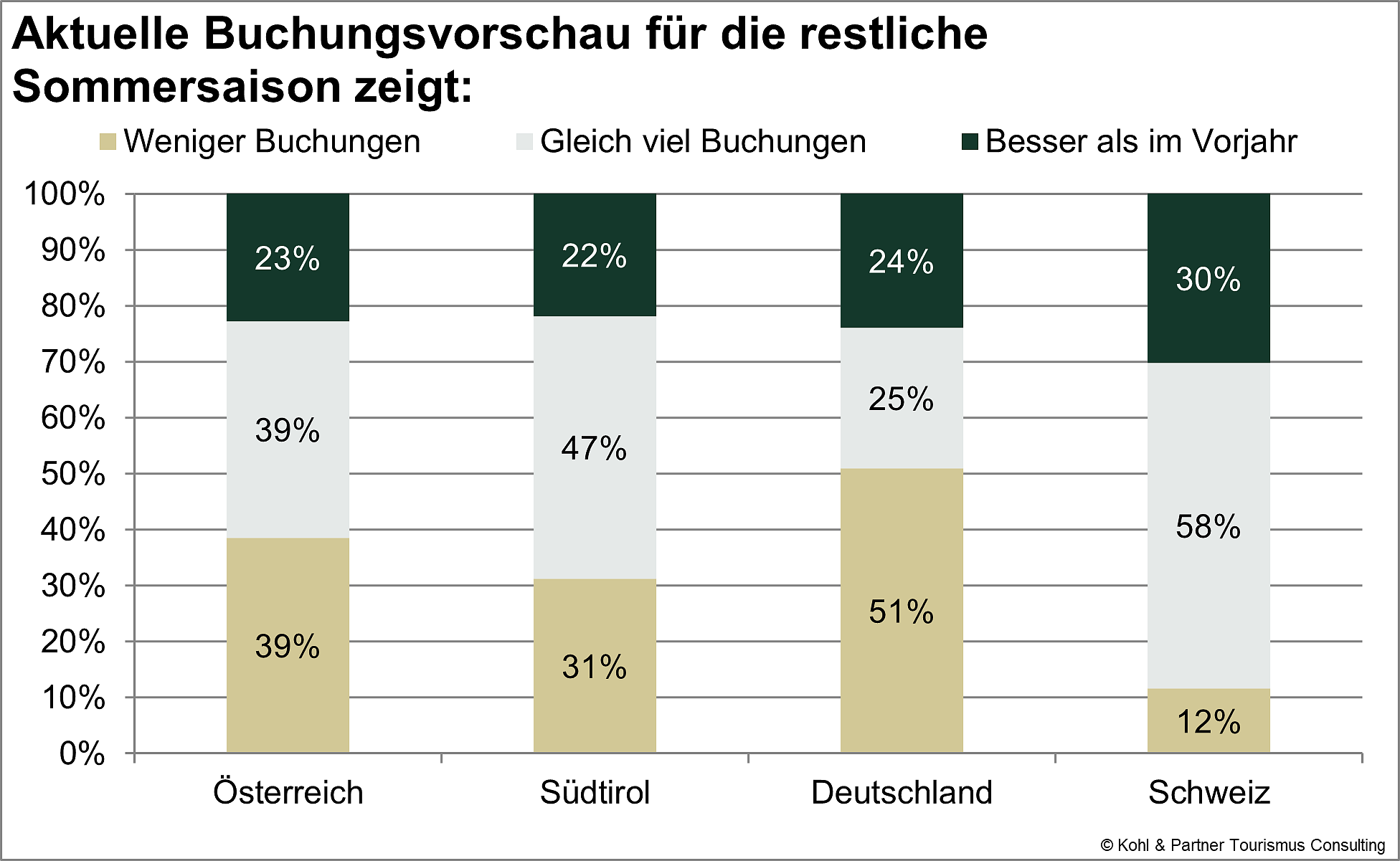 Buchungsvorschau-Ländervergleich