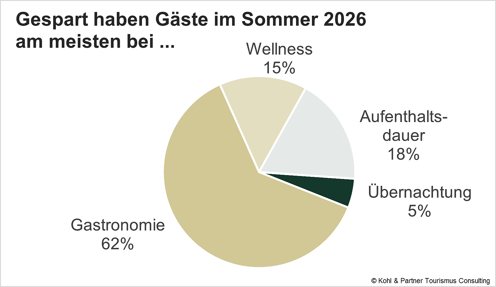 Einsparungen der Gäste im Sommer