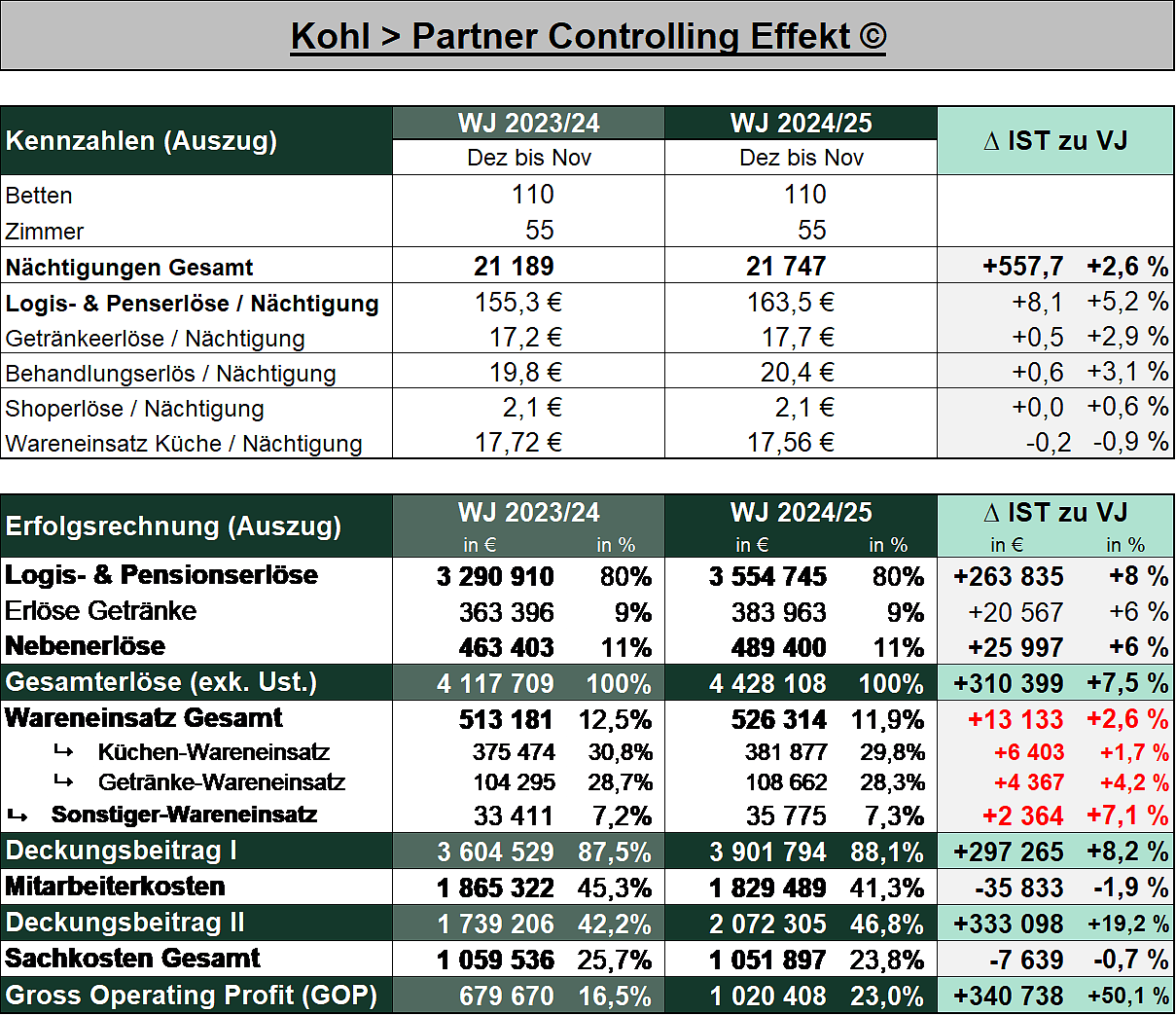 Grafik Controlling Effekt Kohl & Partner