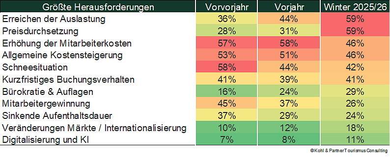 Herausforderungen Stimmungsradar Tourismus Wintersiason 2025 26 Kohl&Partner