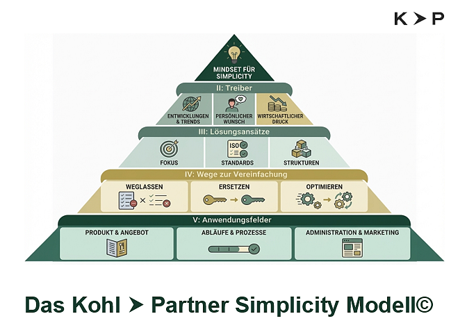 Kohl & Partner Simplicity Modell