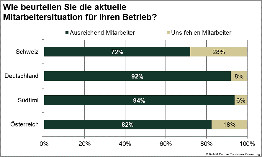 Mitarbeitersituation