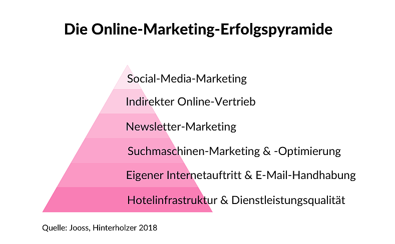 Online-Marketing Erfolgspyramide