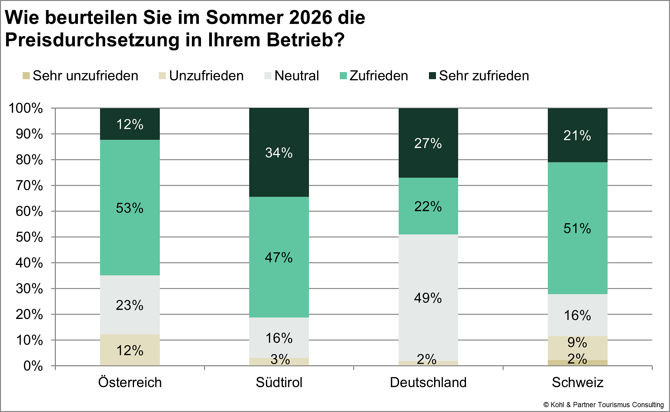 Preisdurchsetzung Ländervergleich