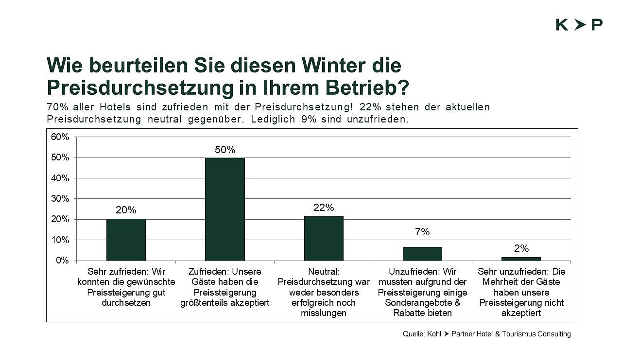 Preisdurchsetzung