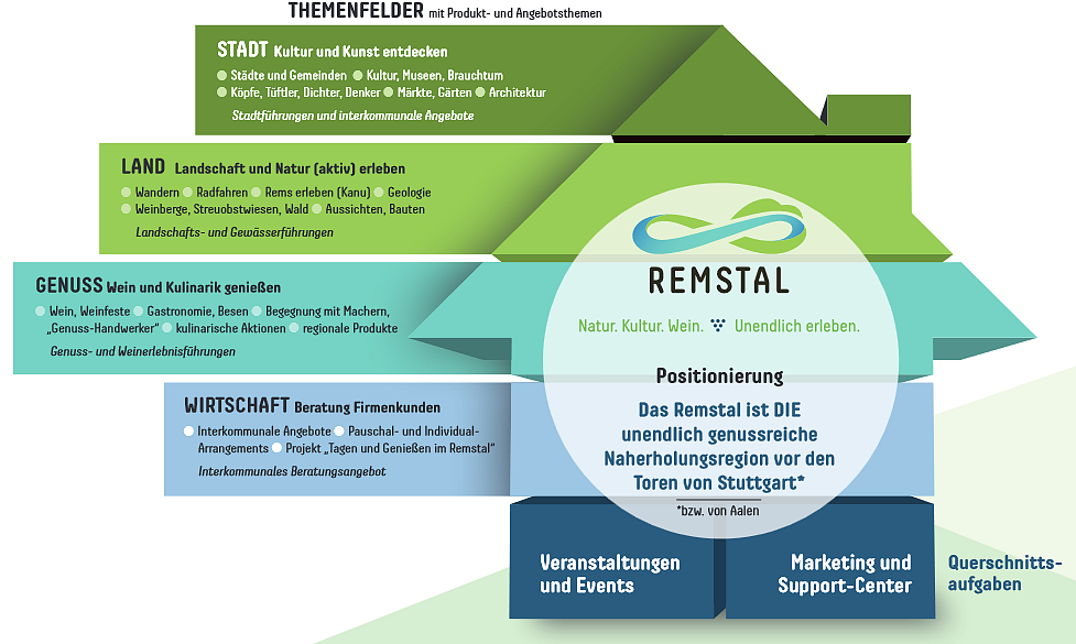 Remstal Strategiehaus